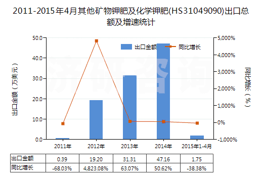 2011-2015年4月其他礦物鉀肥及化學(xué)鉀肥(HS31049090)出口總額及增速統(tǒng)計